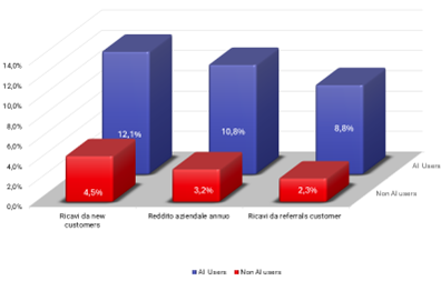 Basta poco di Ai e il KPI va su 2