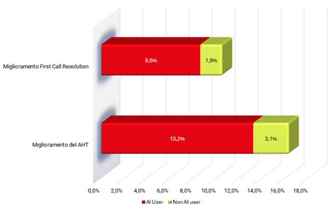 Basta poco di Ai e il KPI va su 3