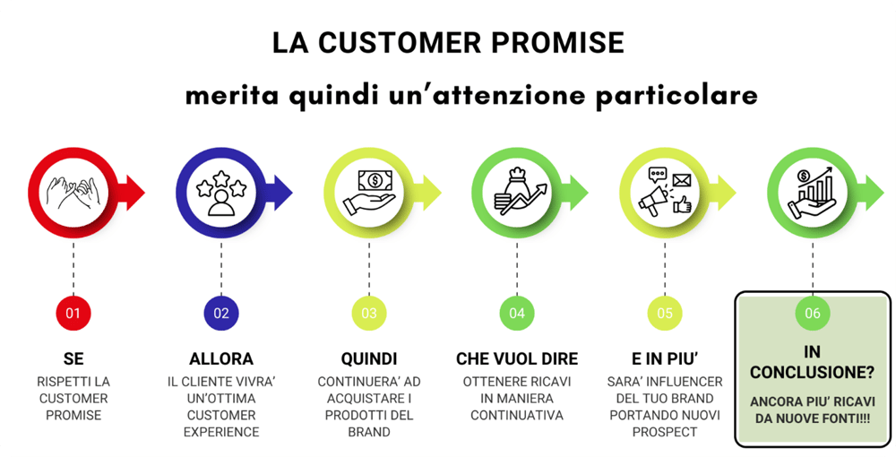 Customer Promise 1