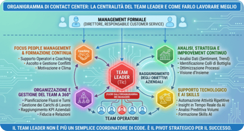Il TL nel Contact Center: centralità del ruolo e come farlo lavorare meglio